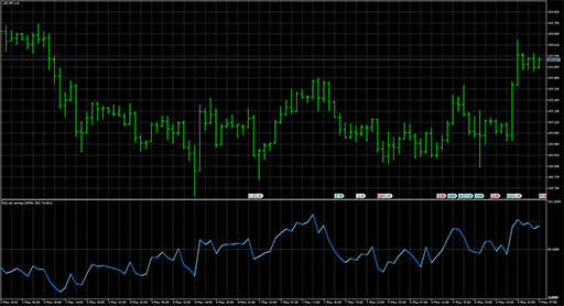 Rsi(var) zerolag DEMAの表示画像